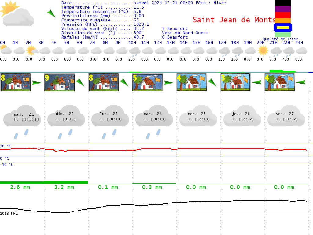 Prévisions météorologiques à 7 jours